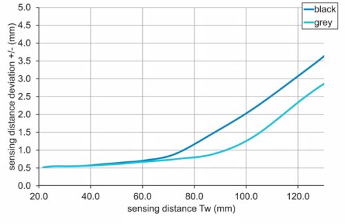 O200.GP-GW1J.72CV 传感器的感应距离图
