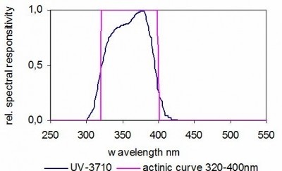 UV-3710 UV 探测器的典型光谱响应度