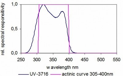 UV-3716 探测器的典型光谱响应度