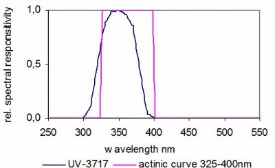 UV-3717 UV 探测器头的典型光谱响应度