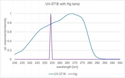 UV-3718 探测器头的典型光谱响应度
