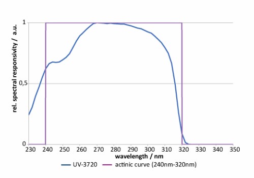 UV-3720 探测器的典型光谱响应度