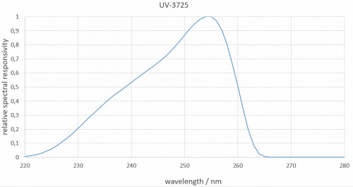 UV-3725 检测器的典型光谱响应度