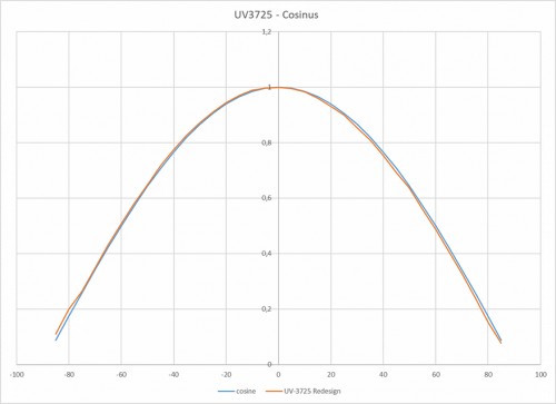 UV-3725 具有出色余弦校正的典型视场