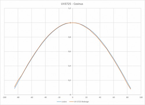 UV-3725 具有出色余弦校正的典型视场