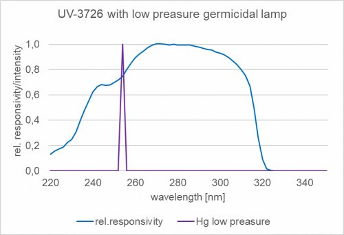 UV-3726 检测器与低压汞杀菌灯在 254 nm 处的典型光谱灵敏度