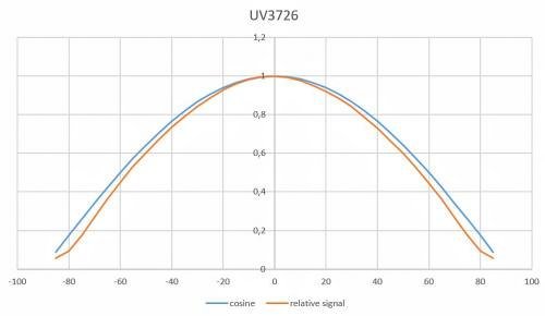 UV-3726 检测器具有良好余弦校正的典型视场。