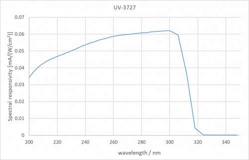 UV-3727 检测器的典型光谱灵敏度