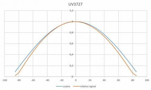 UV-3727 检测器的COS响应