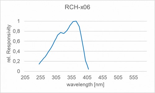 RCH-106 辐照度检测头的光谱响应度