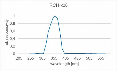 RCH-x08 探测器的光谱响应度