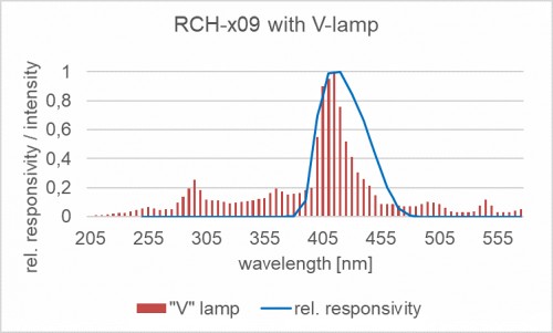 RCH-109 探测器的相对光谱响应度以及掺杂放电灯的典型发射光谱。