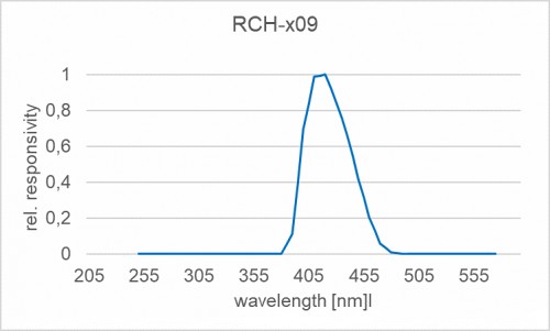 RCH-109 探测器的光谱响应度