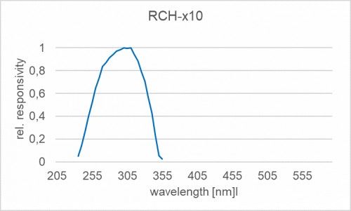 RCH-110 探测器的典型光谱响应度（相对）