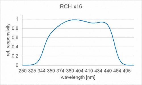 RCH-116 辐照度检测头的光谱响应度