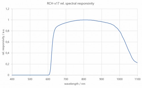 RCH-117辐照度检测头的光谱响应度