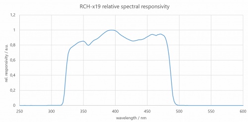 RCH-119 辐照度检测器的光谱响应度