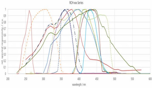 RCH-002 辐照度检测器的光谱响应度