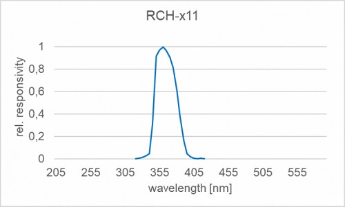 RCH-011 探测器的典型光谱灵敏度（相对）