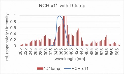 RCH-x11 探测器的相对光谱灵敏度以及汞灯的典型发射光谱。
