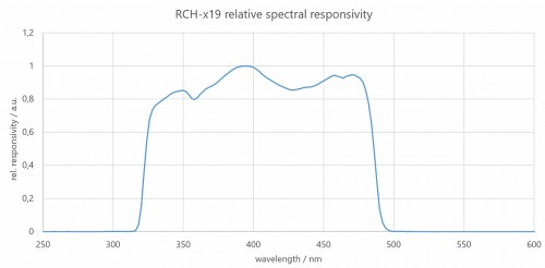 RCH-019 探测器的典型光谱灵敏度（相对）