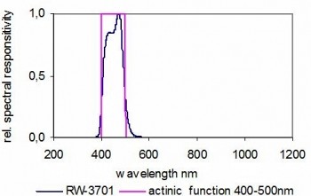 RW-3701 探测器的典型光谱响应度