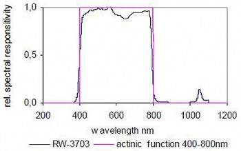 RW-3703 探测器的典型光谱响应度