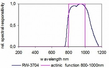 RW-3704 探测器的典型光谱响应度
