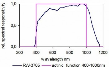 RW-3705 探测器的典型光谱响应度