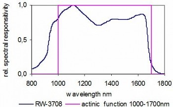 RW-3708 探测器的典型光谱响应度 