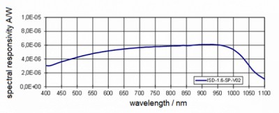 ISD-1.6-SP-Vxx 探测器V01 的光谱辐射通量