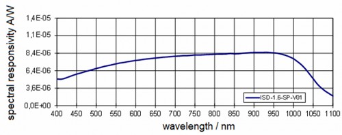 ISD-1.6-SP-Vxx 探测器的典型光谱灵敏度