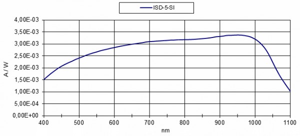 ISD-5-Si 积分球检测器的光谱响应度
