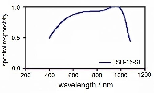 ISD-15-Si 探测器的典型光谱响应度