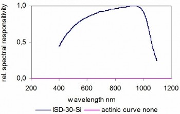 ISD-30-Si 积分球探测器的典型光谱响应度