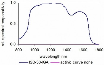 ISD-30-IGA 积分球探测器的典型光谱响应度