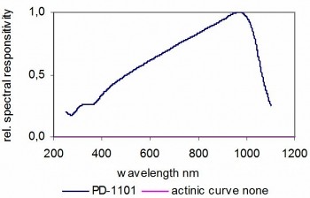 PD-1101 典型光谱响应度硅光电二极管