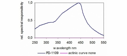 PD-1109 典型光谱响应度
