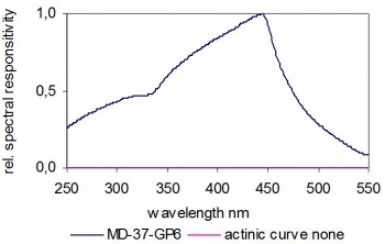 MD-37-GP6 典型光谱响应度
