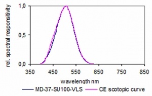 MD-37-SU100-VLS 典型 V(λ') 响应度