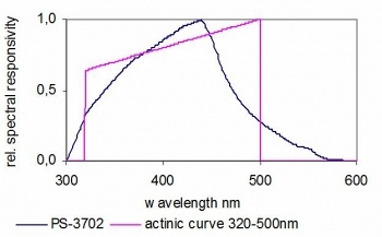 PS-3702 典型光谱响应
