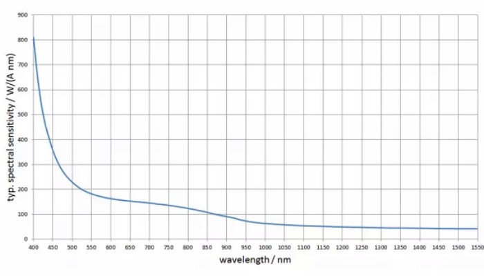 PLL-1701 验光仪的光谱响应度曲线图
