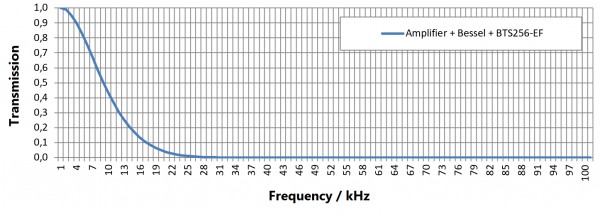 BTS256-EF 滤波器传输放大器