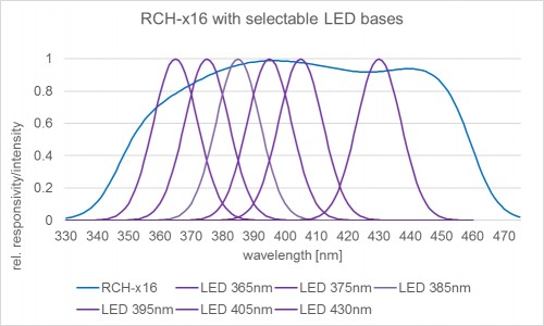 RCH-116 的典型光谱响应度