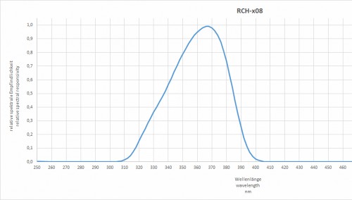 RCH-108 检测器的典型光谱灵敏度