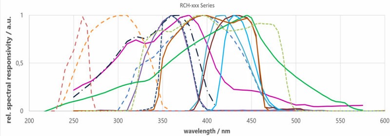 RCH-xxx Series 紫外线检测器的光谱响应度图表1