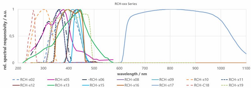 RCH-xxx Series 紫外线检测器的光谱响应度图表2
