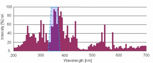 365 nm UV-A 检测器的原理光谱灵敏度以及掺铁 UV 中压灯的典型发射光谱。