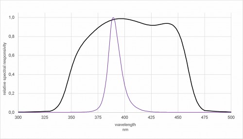 图 3. 与 LED 配合使用的 UV-A-BLUE 检测器的典型光谱灵敏度，显示了 385 nm 高性能 LED (HLED) 的发射光谱。