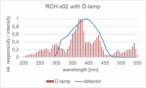 RCH-x02 探测器的相对光谱灵敏度以及掺杂放电灯的典型发射光谱。